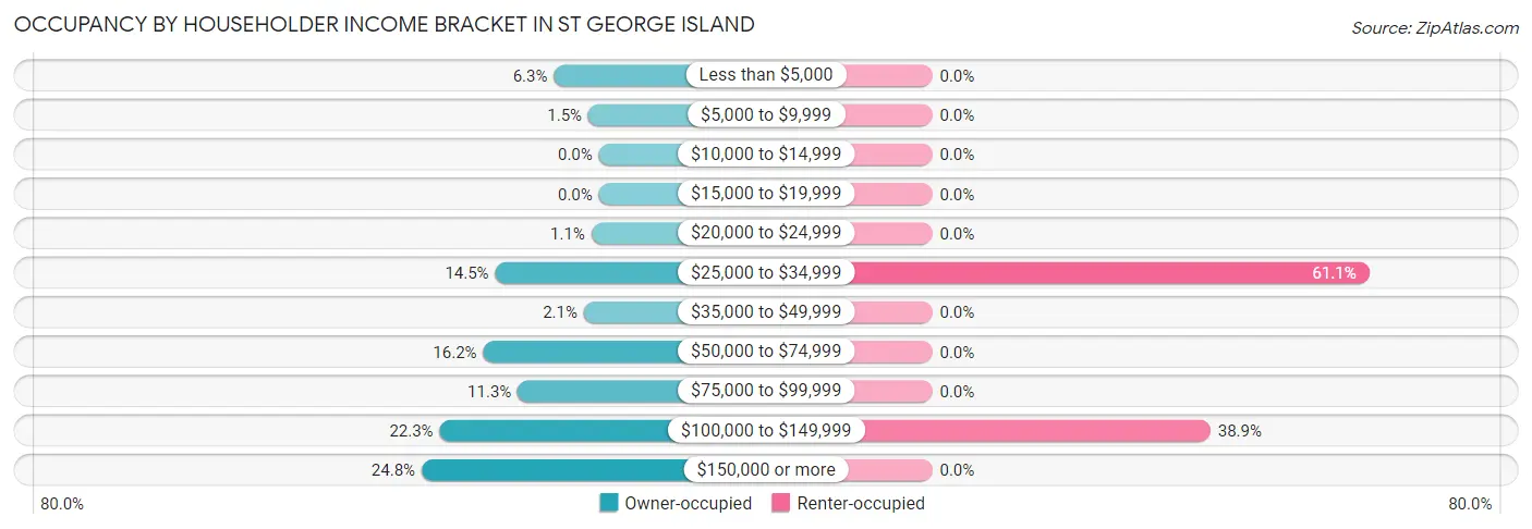 Occupancy by Householder Income Bracket in St George Island