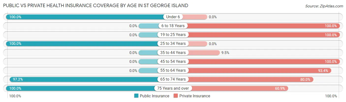 Public vs Private Health Insurance Coverage by Age in St George Island