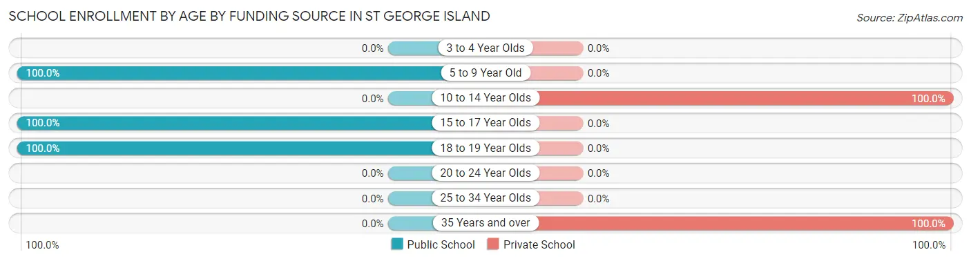 School Enrollment by Age by Funding Source in St George Island