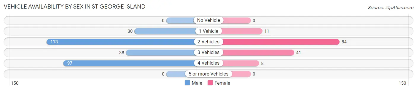 Vehicle Availability by Sex in St George Island