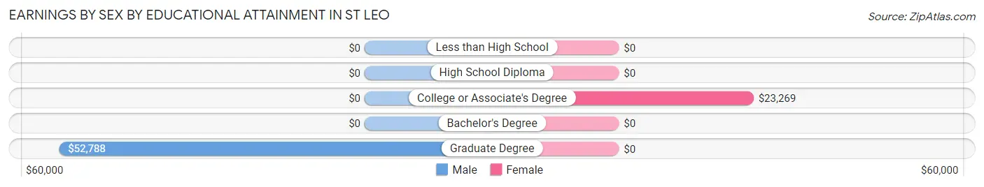 Earnings by Sex by Educational Attainment in St Leo