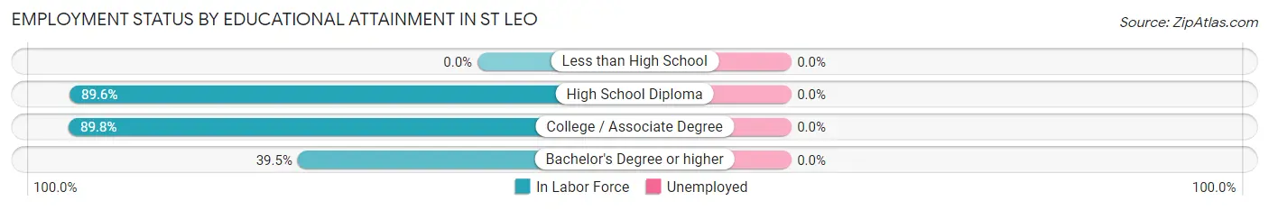 Employment Status by Educational Attainment in St Leo