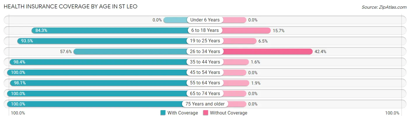 Health Insurance Coverage by Age in St Leo