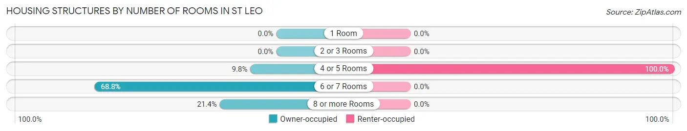 Housing Structures by Number of Rooms in St Leo