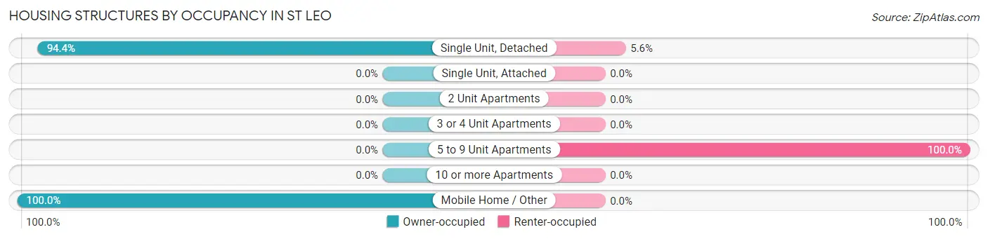 Housing Structures by Occupancy in St Leo