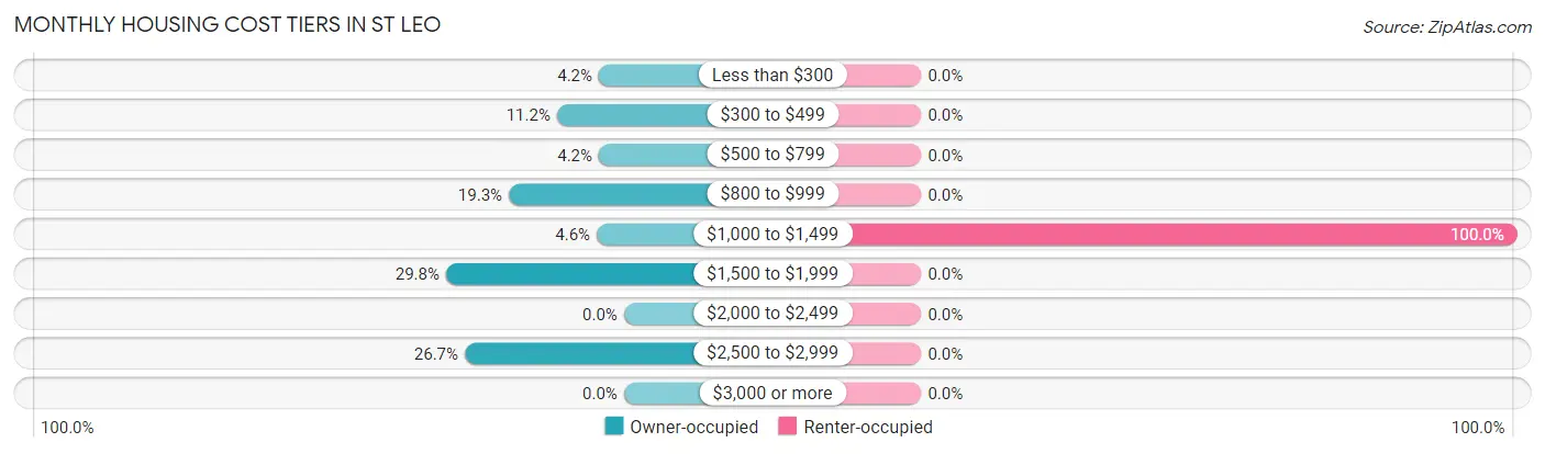 Monthly Housing Cost Tiers in St Leo