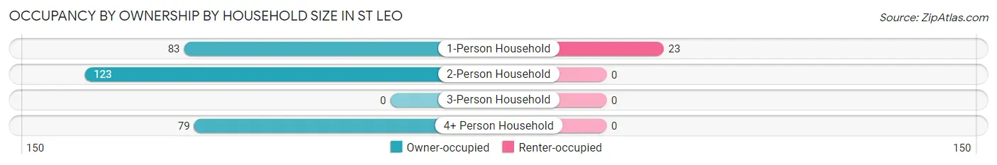 Occupancy by Ownership by Household Size in St Leo