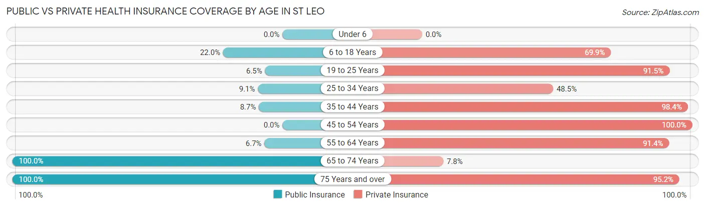 Public vs Private Health Insurance Coverage by Age in St Leo