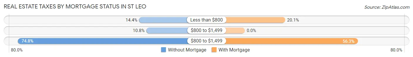 Real Estate Taxes by Mortgage Status in St Leo