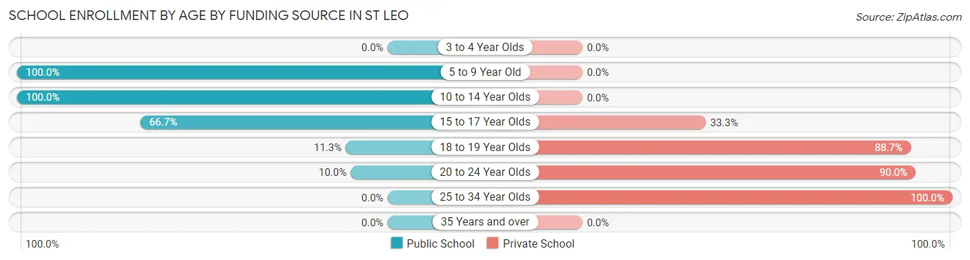School Enrollment by Age by Funding Source in St Leo
