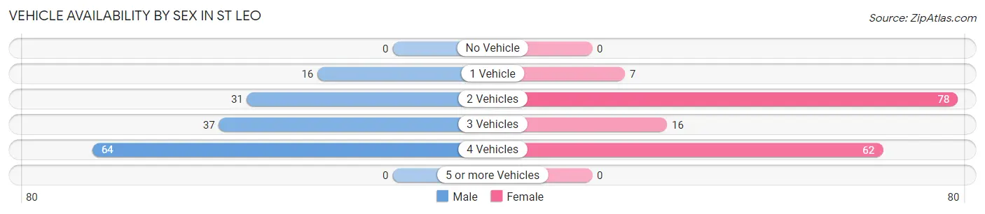 Vehicle Availability by Sex in St Leo