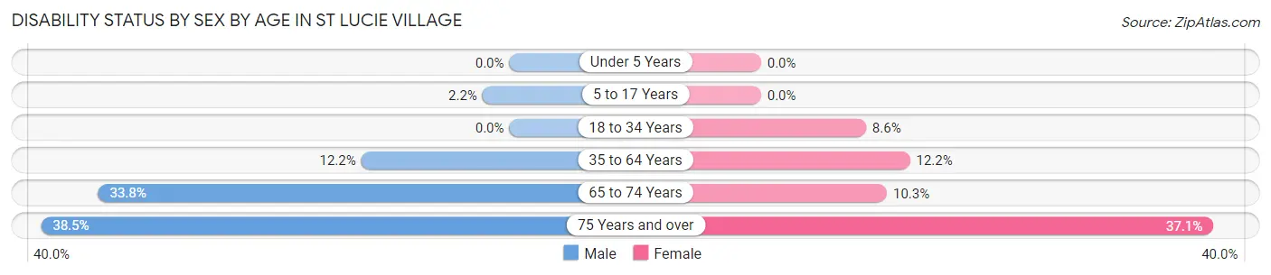 Disability Status by Sex by Age in St Lucie Village