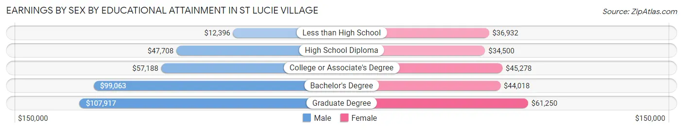 Earnings by Sex by Educational Attainment in St Lucie Village