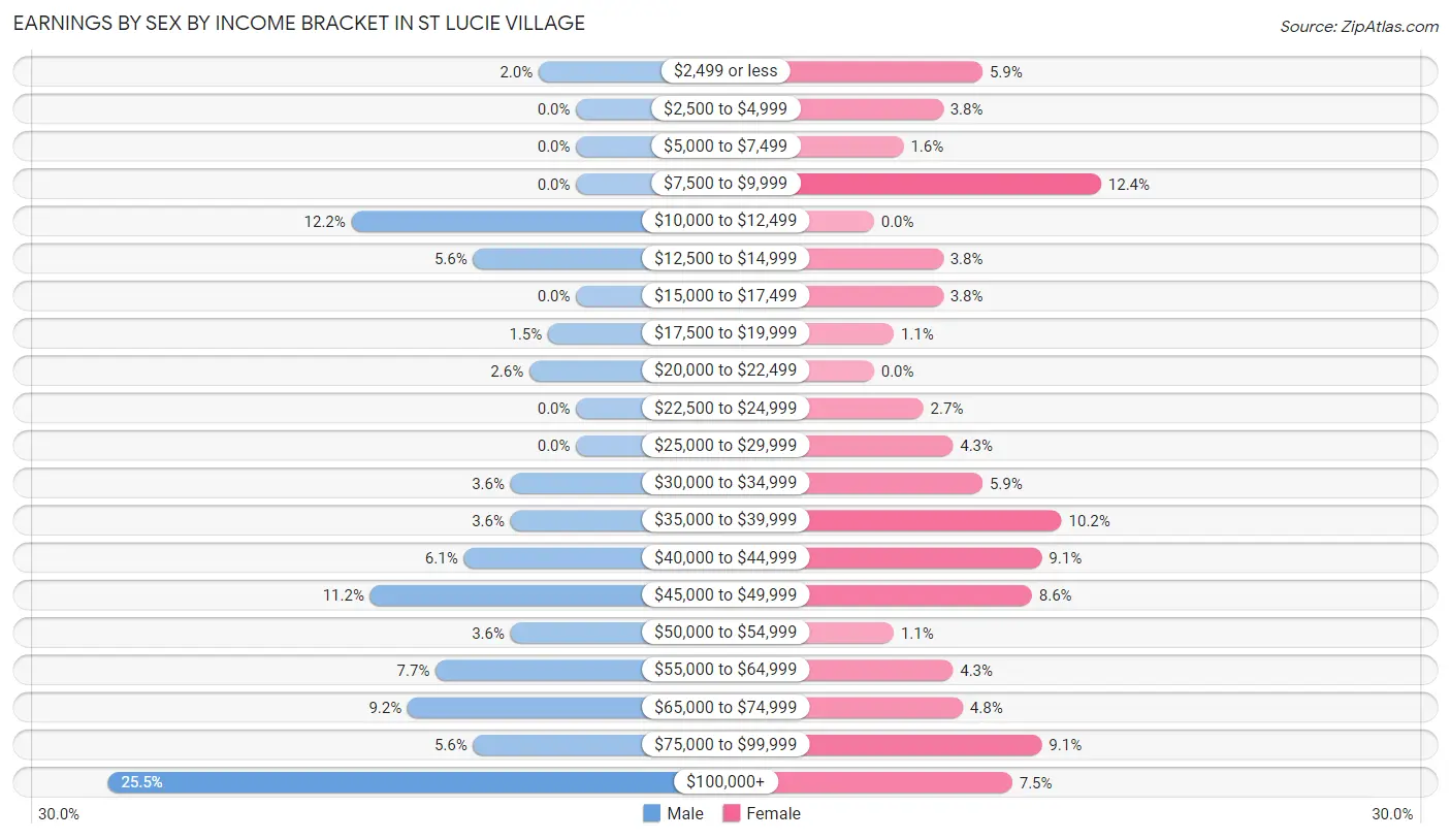 Earnings by Sex by Income Bracket in St Lucie Village