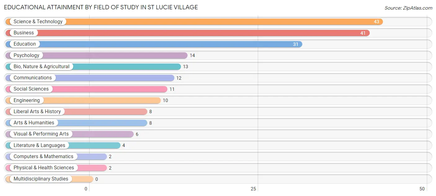 Educational Attainment by Field of Study in St Lucie Village