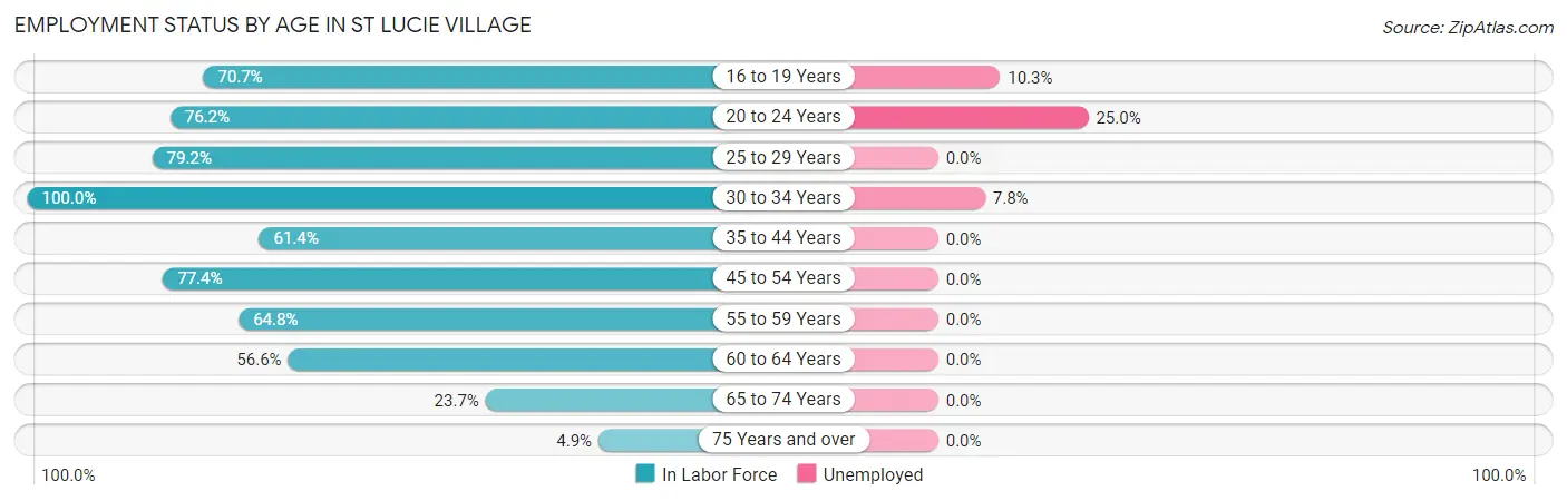 Employment Status by Age in St Lucie Village