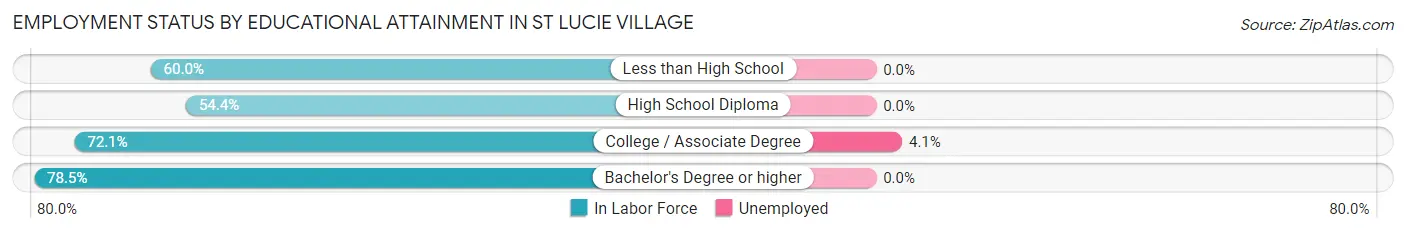 Employment Status by Educational Attainment in St Lucie Village