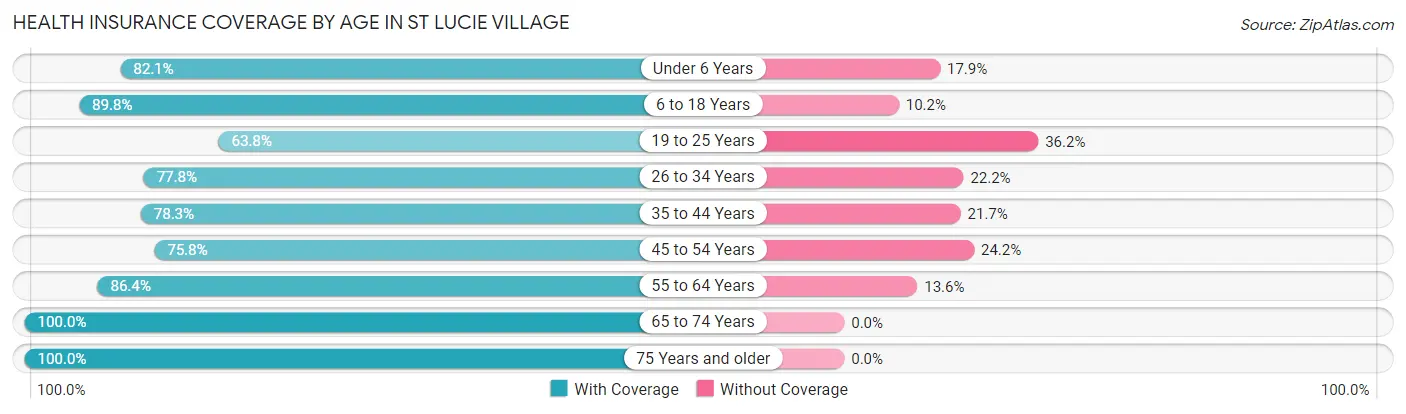 Health Insurance Coverage by Age in St Lucie Village