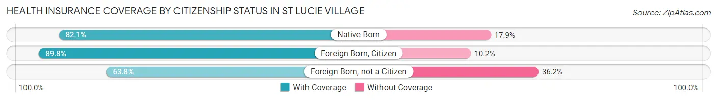 Health Insurance Coverage by Citizenship Status in St Lucie Village