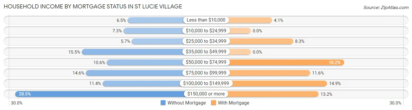 Household Income by Mortgage Status in St Lucie Village