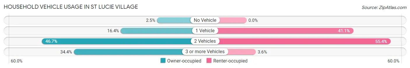Household Vehicle Usage in St Lucie Village