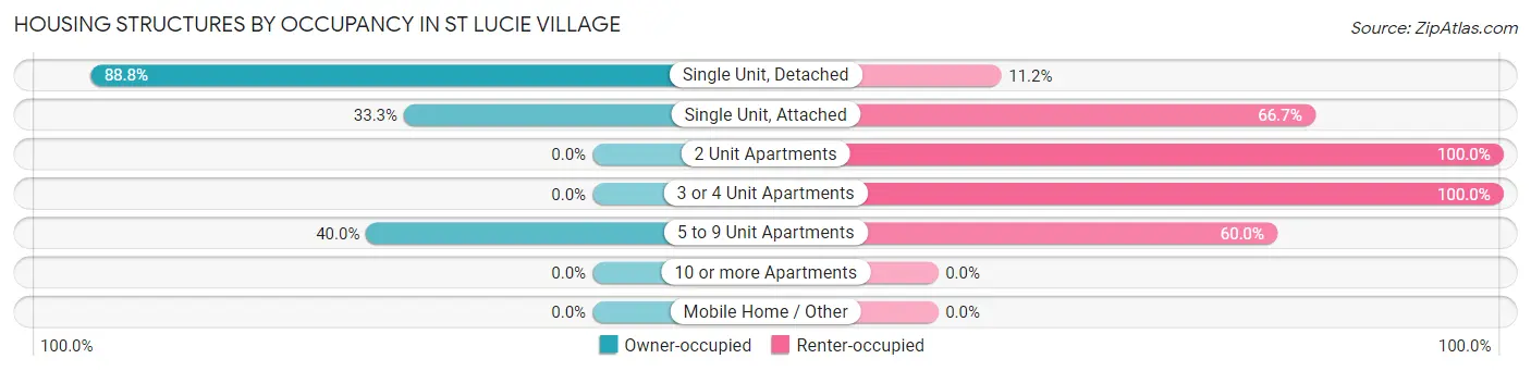 Housing Structures by Occupancy in St Lucie Village