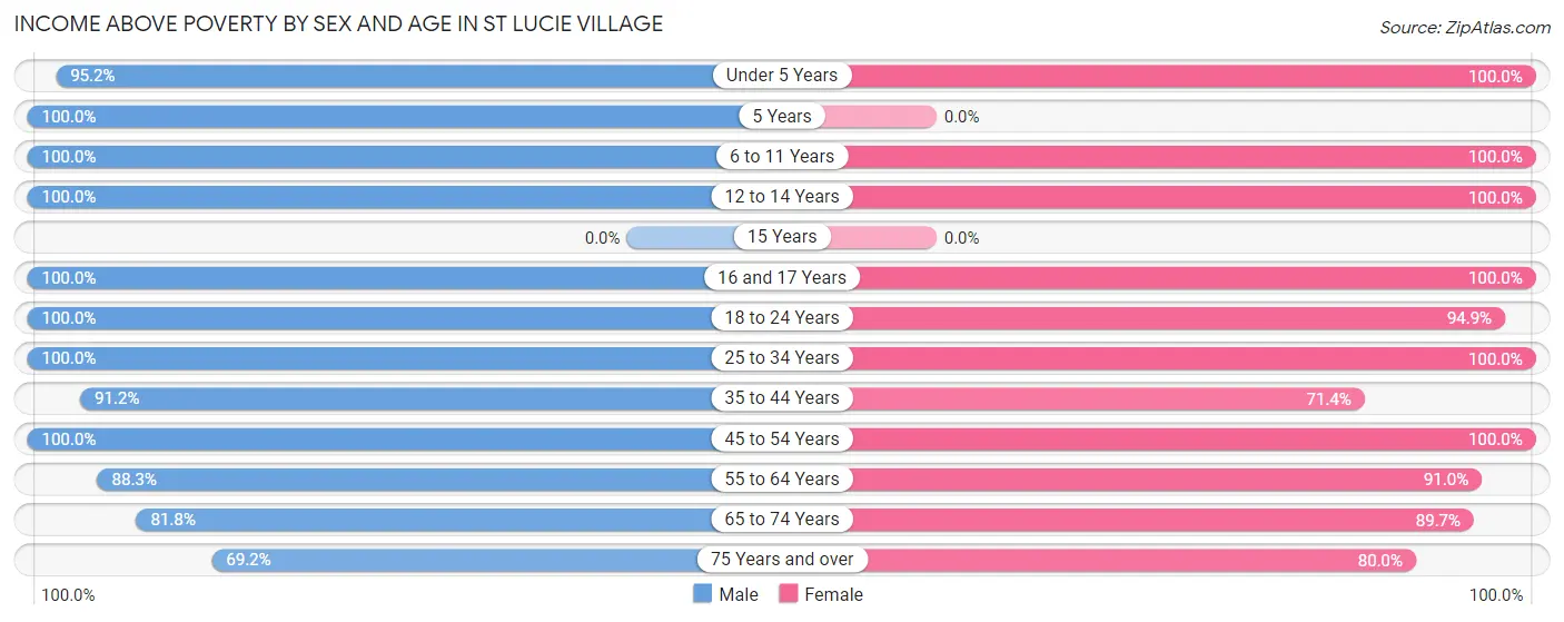 Income Above Poverty by Sex and Age in St Lucie Village