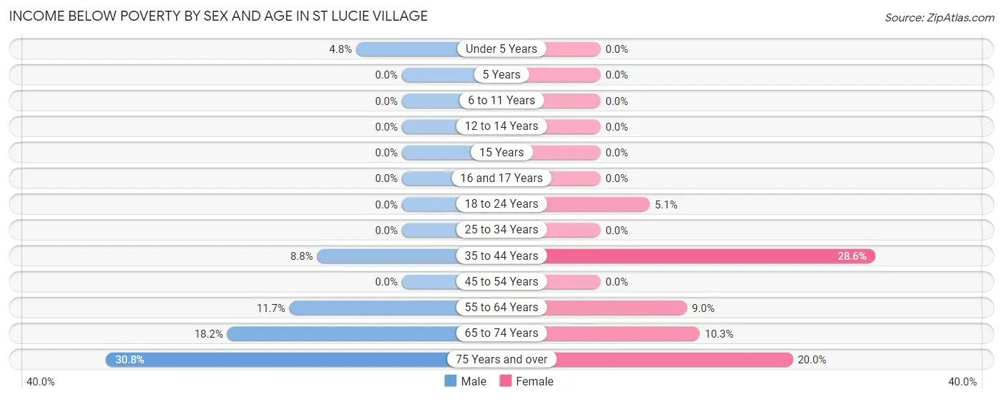Income Below Poverty by Sex and Age in St Lucie Village