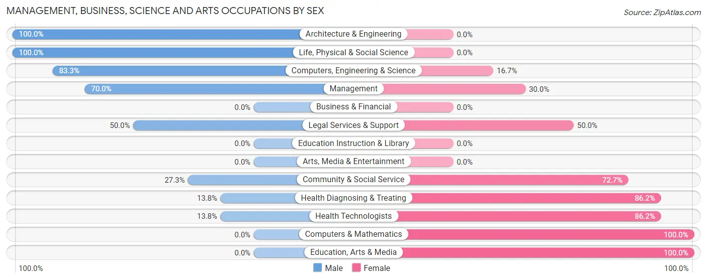 Management, Business, Science and Arts Occupations by Sex in St Lucie Village