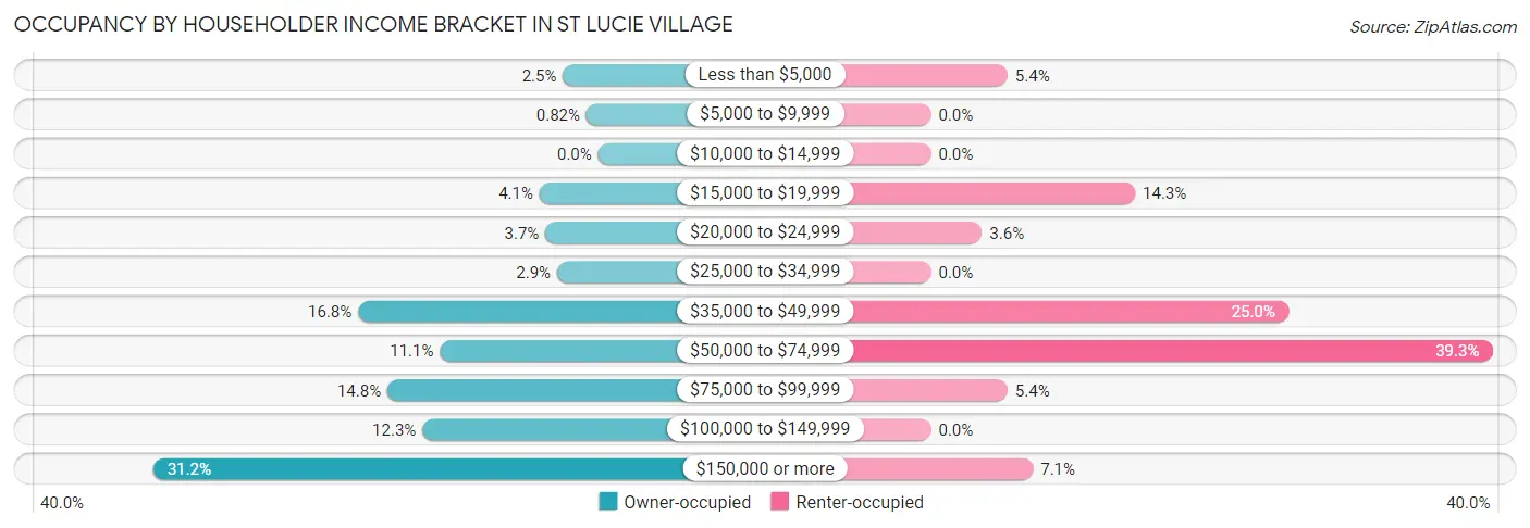 Occupancy by Householder Income Bracket in St Lucie Village