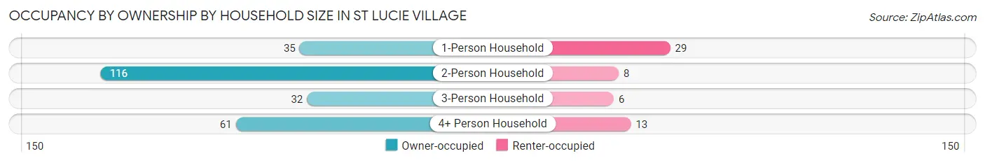 Occupancy by Ownership by Household Size in St Lucie Village