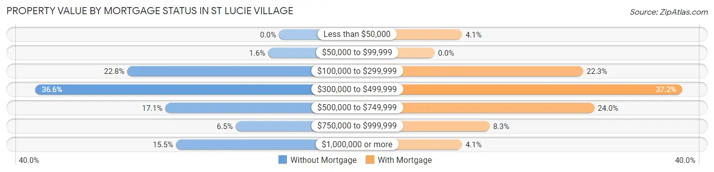Property Value by Mortgage Status in St Lucie Village