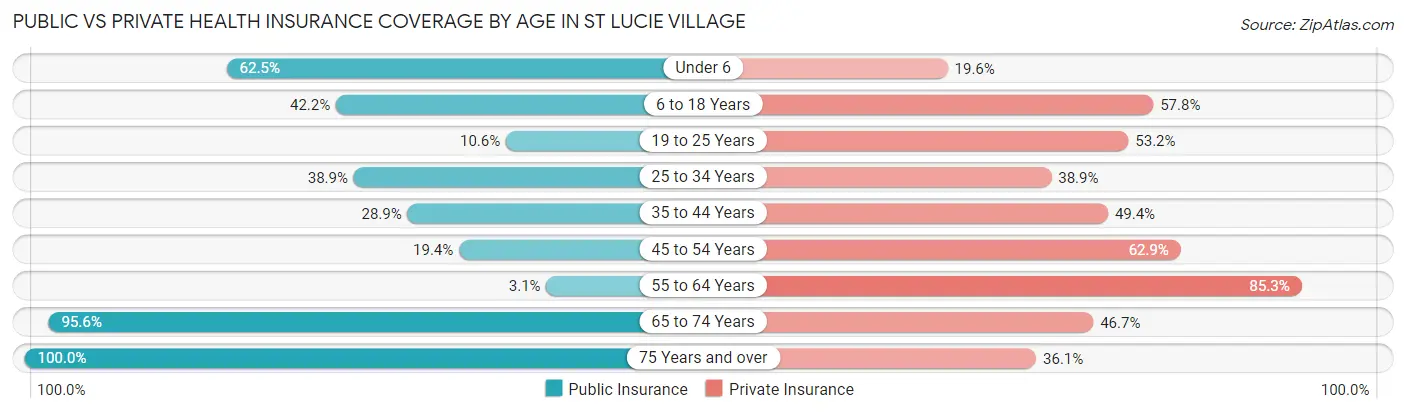 Public vs Private Health Insurance Coverage by Age in St Lucie Village