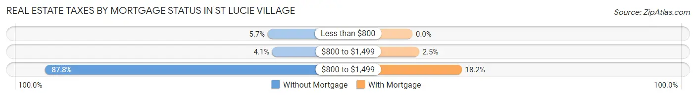 Real Estate Taxes by Mortgage Status in St Lucie Village
