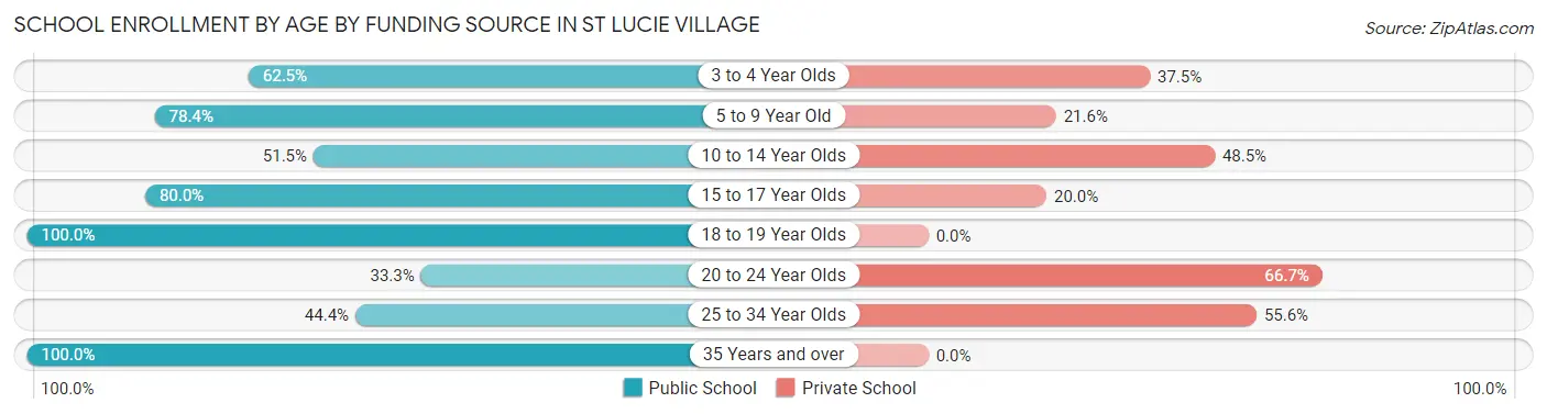 School Enrollment by Age by Funding Source in St Lucie Village
