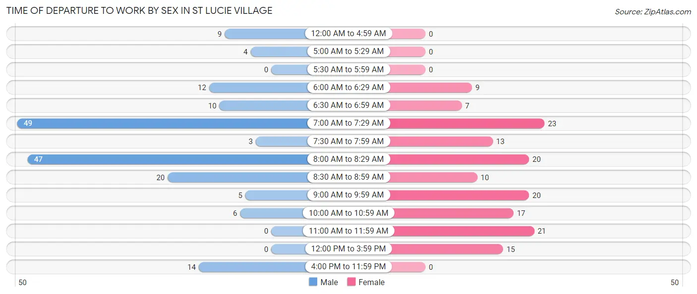 Time of Departure to Work by Sex in St Lucie Village