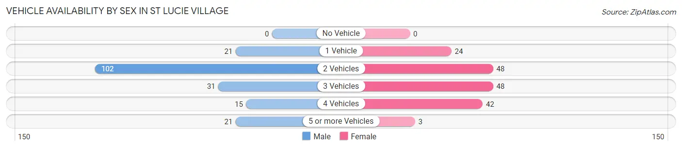 Vehicle Availability by Sex in St Lucie Village
