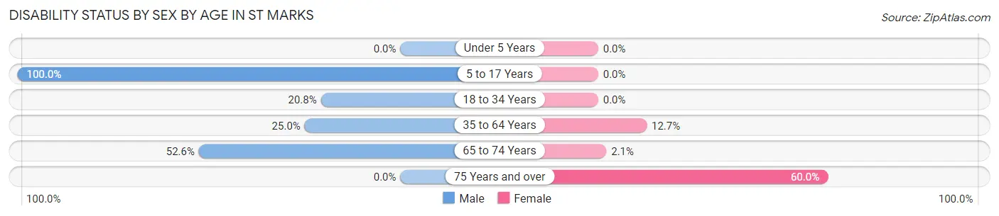 Disability Status by Sex by Age in St Marks
