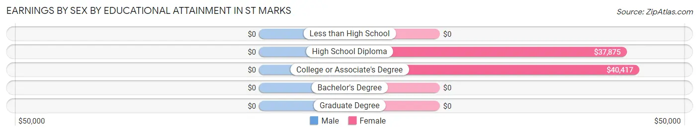 Earnings by Sex by Educational Attainment in St Marks
