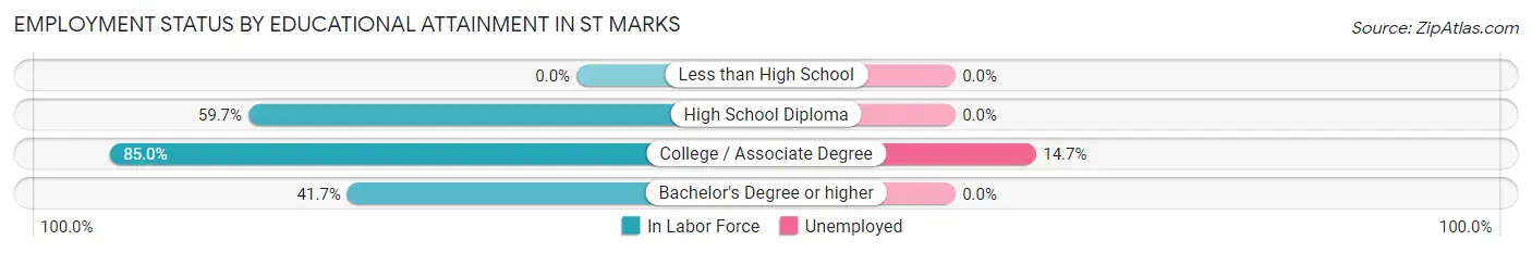 Employment Status by Educational Attainment in St Marks