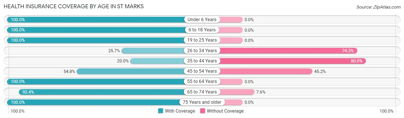 Health Insurance Coverage by Age in St Marks