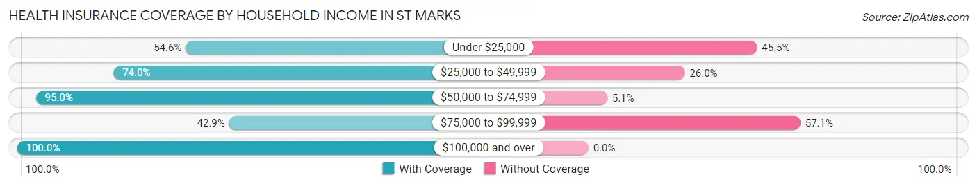 Health Insurance Coverage by Household Income in St Marks
