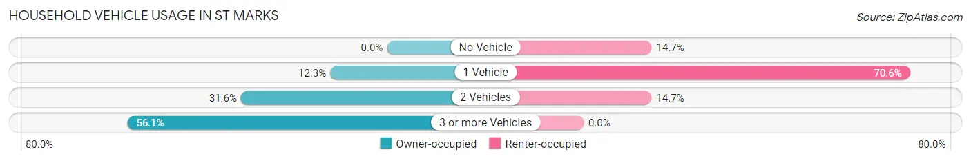 Household Vehicle Usage in St Marks