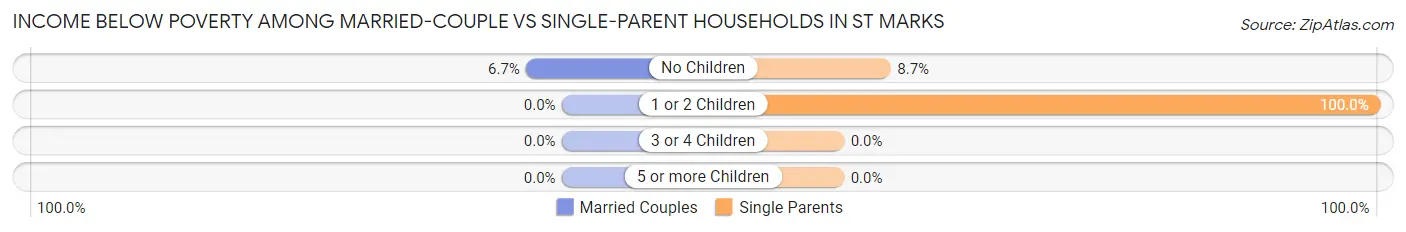 Income Below Poverty Among Married-Couple vs Single-Parent Households in St Marks