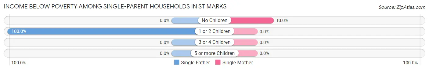 Income Below Poverty Among Single-Parent Households in St Marks