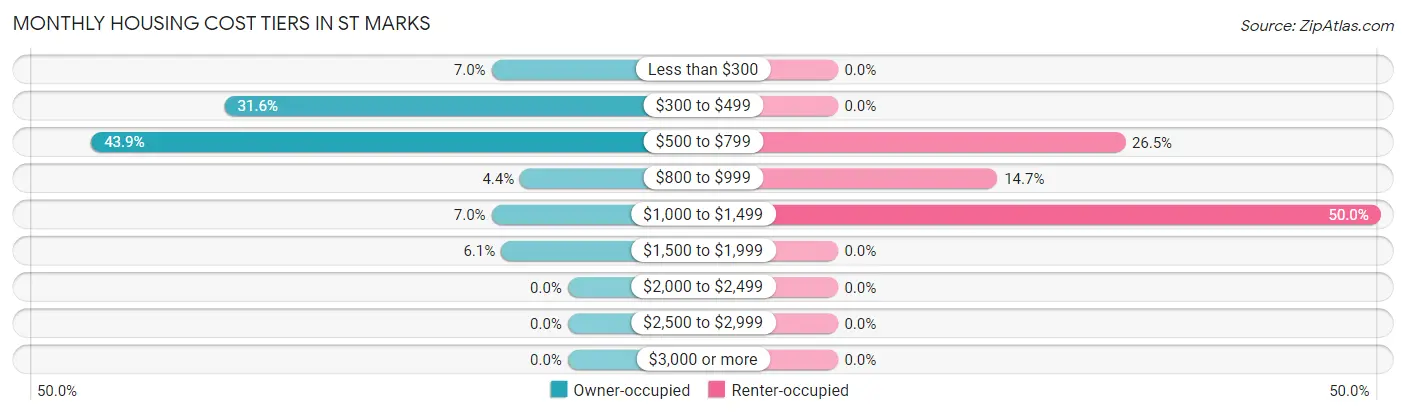 Monthly Housing Cost Tiers in St Marks