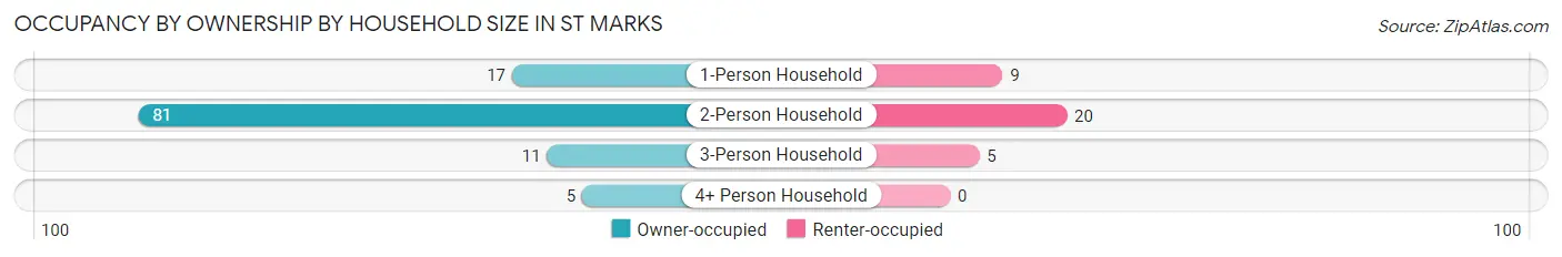 Occupancy by Ownership by Household Size in St Marks