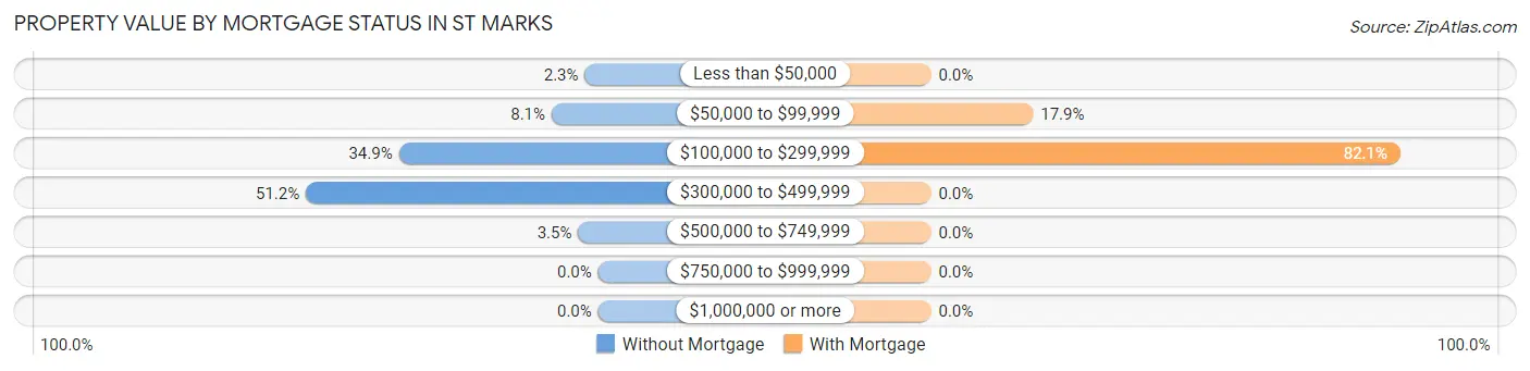 Property Value by Mortgage Status in St Marks