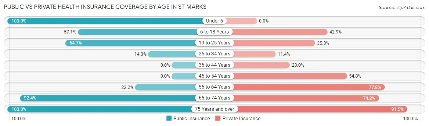 Public vs Private Health Insurance Coverage by Age in St Marks