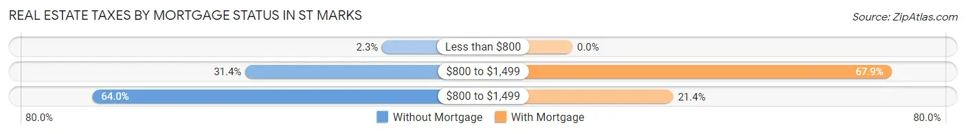 Real Estate Taxes by Mortgage Status in St Marks